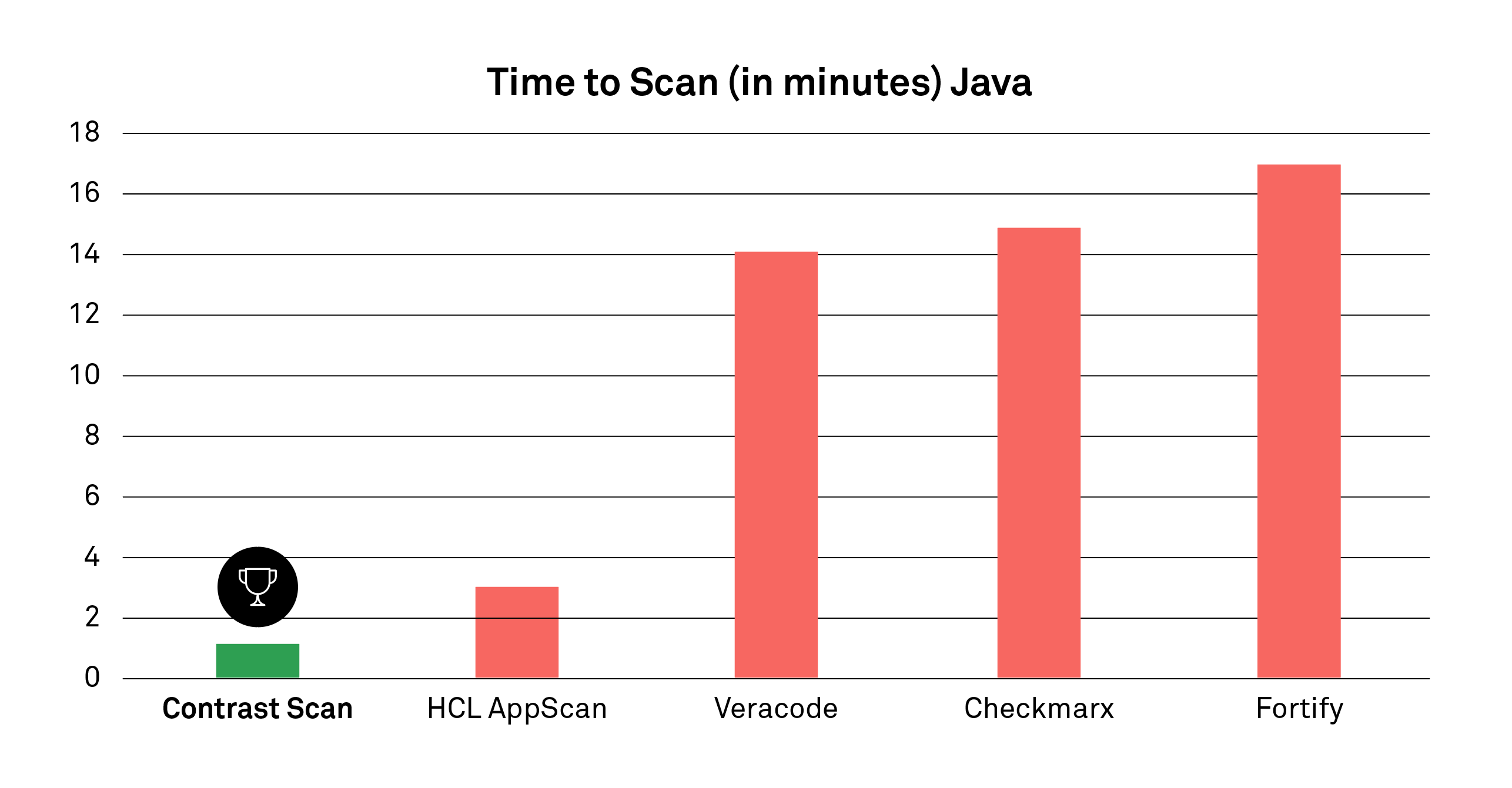 Contrast Security vs. Veracode Get faster and more accurate security